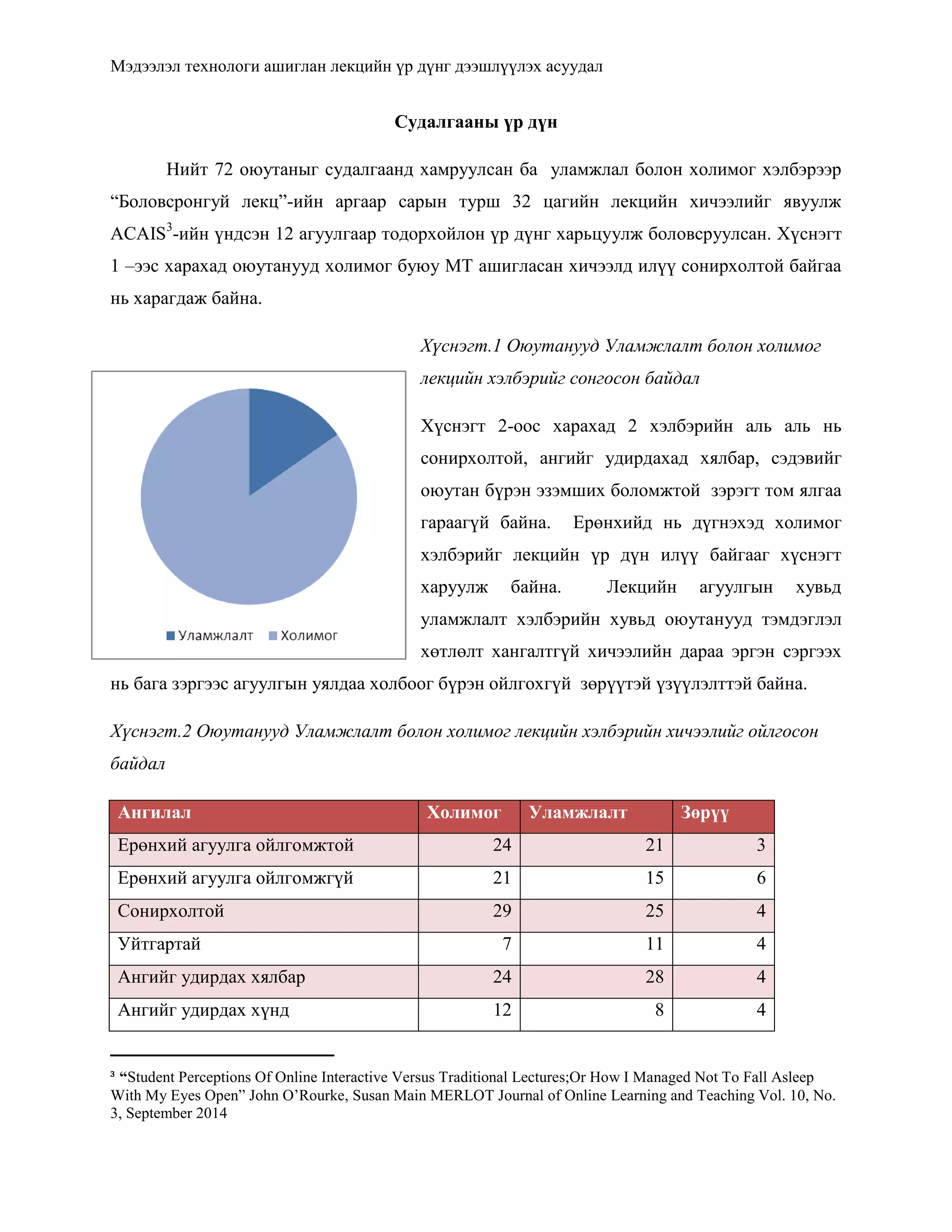 Мэдээлэл технологи ашиглан лекцийн үр дүнг дээшлүүлэх асуудал
Судалгааны үр дүн
Нийт 72 оюутаныг судалгаанд хамруулсан ба уламжлал болон холимог хэлбэрээр
“Боловсронгуй лекц”-ийн аргаар сарын турш 32 цагийн лекцийн хичээлийг явуулж
ACAIS3
-ийн үндсэн 12 агуулгаар тодорхойлон үр дүнг харьцуулж боловсруулсан. Хүснэгт
1 –ээс харахад оюутанууд холимог буюу МТ ашигласан хичээлд илүү сонирхолтой байгаа
нь харагдаж байна.
Хүснэгт.1 Оюутанууд Уламжлалт болон холимог
лекцийн хэлбэрийг сонгосон байдал
Хүснэгт 2-оос харахад 2 хэлбэрийн аль аль нь
сонирхолтой, ангийг удирдахад хялбар, сэдэвийг
оюутан бүрэн эзэмших боломжтой зэрэгт том ялгаа
гараагүй байна. Ерөнхийд нь дүгнэхэд холимог
хэлбэрийг лекцийн үр дүн илүү байгааг хүснэгт
харуулж байна. Лекцийн агуулгын хувьд
уламжлалт хэлбэрийн хувьд оюутанууд тэмдэглэл
хөтлөлт хангалтгүй хичээлийн дараа эргэн сэргээх
нь бага зэргээс агуулгын уялдаа холбоог бүрэн ойлгохгүй зөрүүтэй үзүүлэлттэй байна.
Хүснэгт.2 Оюутанууд Уламжлалт болон холимог лекцийн хэлбэрийн хичээлийг ойлгосон
байдал
Ангилал Холимог Уламжлалт Зөрүү
Ерөнхий агуулга ойлгомжтой 24 21 3
Ерөнхий агуулга ойлгомжгүй 21 15 6
Сонирхолтой 29 25 4
Уйтгартай 7 11 4
Ангийг удирдах хялбар 24 28 4
Ангийг удирдах хүнд 12 8 4
3
“Student Perceptions Of Online Interactive Versus Traditional Lectures;Or How I Managed Not To Fall Asleep
With My Eyes Open” John O’Rourke, Susan Main MERLOT Journal of Online Learning and Teaching Vol. 10, No.
3, September 2014
 