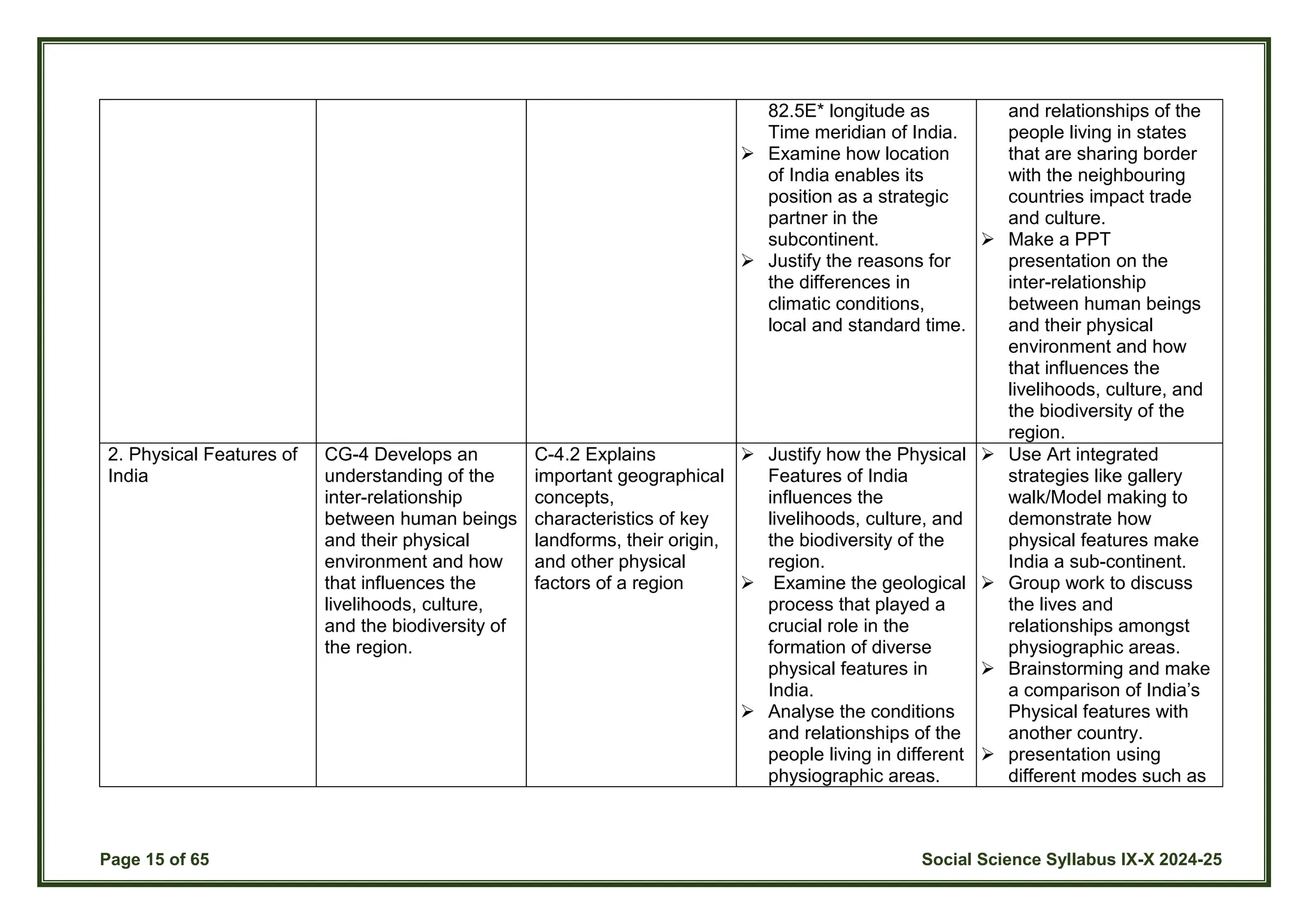 Page 15 of 65 Social Science Syllabus IX-X 2024-25
82.5E* longitude as
Time meridian of India.
 Examine how location
of India enables its
position as a strategic
partner in the
subcontinent.
 Justify the reasons for
the differences in
climatic conditions,
local and standard time.
and relationships of the
people living in states
that are sharing border
with the neighbouring
countries impact trade
and culture.
 Make a PPT
presentation on the
inter-relationship
between human beings
and their physical
environment and how
that influences the
livelihoods, culture, and
the biodiversity of the
region.
2. Physical Features of
India
CG-4 Develops an
understanding of the
inter-relationship
between human beings
and their physical
environment and how
that influences the
livelihoods, culture,
and the biodiversity of
the region.
C-4.2 Explains
important geographical
concepts,
characteristics of key
landforms, their origin,
and other physical
factors of a region
 Justify how the Physical
Features of India
influences the
livelihoods, culture, and
the biodiversity of the
region.
 Examine the geological
process that played a
crucial role in the
formation of diverse
physical features in
India.
 Analyse the conditions
and relationships of the
people living in different
physiographic areas.
 Use Art integrated
strategies like gallery
walk/Model making to
demonstrate how
physical features make
India a sub-continent.
 Group work to discuss
the lives and
relationships amongst
physiographic areas.
 Brainstorming and make
a comparison of India’s
Physical features with
another country.
 presentation using
different modes such as
 