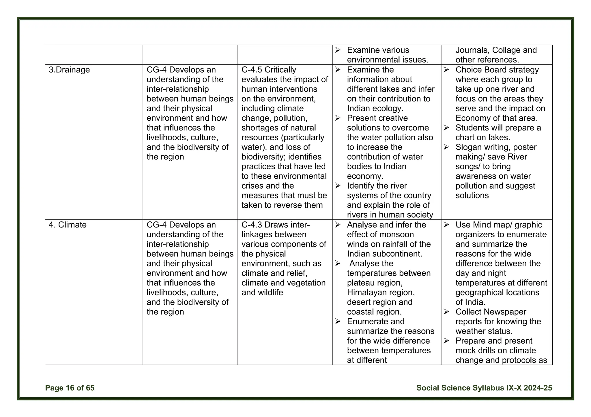 Page 16 of 65 Social Science Syllabus IX-X 2024-25
 Examine various
environmental issues.
Journals, Collage and
other references.
3.Drainage CG-4 Develops an
understanding of the
inter-relationship
between human beings
and their physical
environment and how
that influences the
livelihoods, culture,
and the biodiversity of
the region
C-4.5 Critically
evaluates the impact of
human interventions
on the environment,
including climate
change, pollution,
shortages of natural
resources (particularly
water), and loss of
biodiversity; identifies
practices that have led
to these environmental
crises and the
measures that must be
taken to reverse them
 Examine the
information about
different lakes and infer
on their contribution to
Indian ecology.
 Present creative
solutions to overcome
the water pollution also
to increase the
contribution of water
bodies to Indian
economy.
 Identify the river
systems of the country
and explain the role of
rivers in human society
 Choice Board strategy
where each group to
take up one river and
focus on the areas they
serve and the impact on
Economy of that area.
 Students will prepare a
chart on lakes.
 Slogan writing, poster
making/ save River
songs/ to bring
awareness on water
pollution and suggest
solutions
4. Climate CG-4 Develops an
understanding of the
inter-relationship
between human beings
and their physical
environment and how
that influences the
livelihoods, culture,
and the biodiversity of
the region
C-4.3 Draws inter-
linkages between
various components of
the physical
environment, such as
climate and relief,
climate and vegetation
and wildlife
 Analyse and infer the
effect of monsoon
winds on rainfall of the
Indian subcontinent.
 Analyse the
temperatures between
plateau region,
Himalayan region,
desert region and
coastal region.
 Enumerate and
summarize the reasons
for the wide difference
between temperatures
at different
 Use Mind map/ graphic
organizers to enumerate
and summarize the
reasons for the wide
difference between the
day and night
temperatures at different
geographical locations
of India.
 Collect Newspaper
reports for knowing the
weather status.
 Prepare and present
mock drills on climate
change and protocols as
 