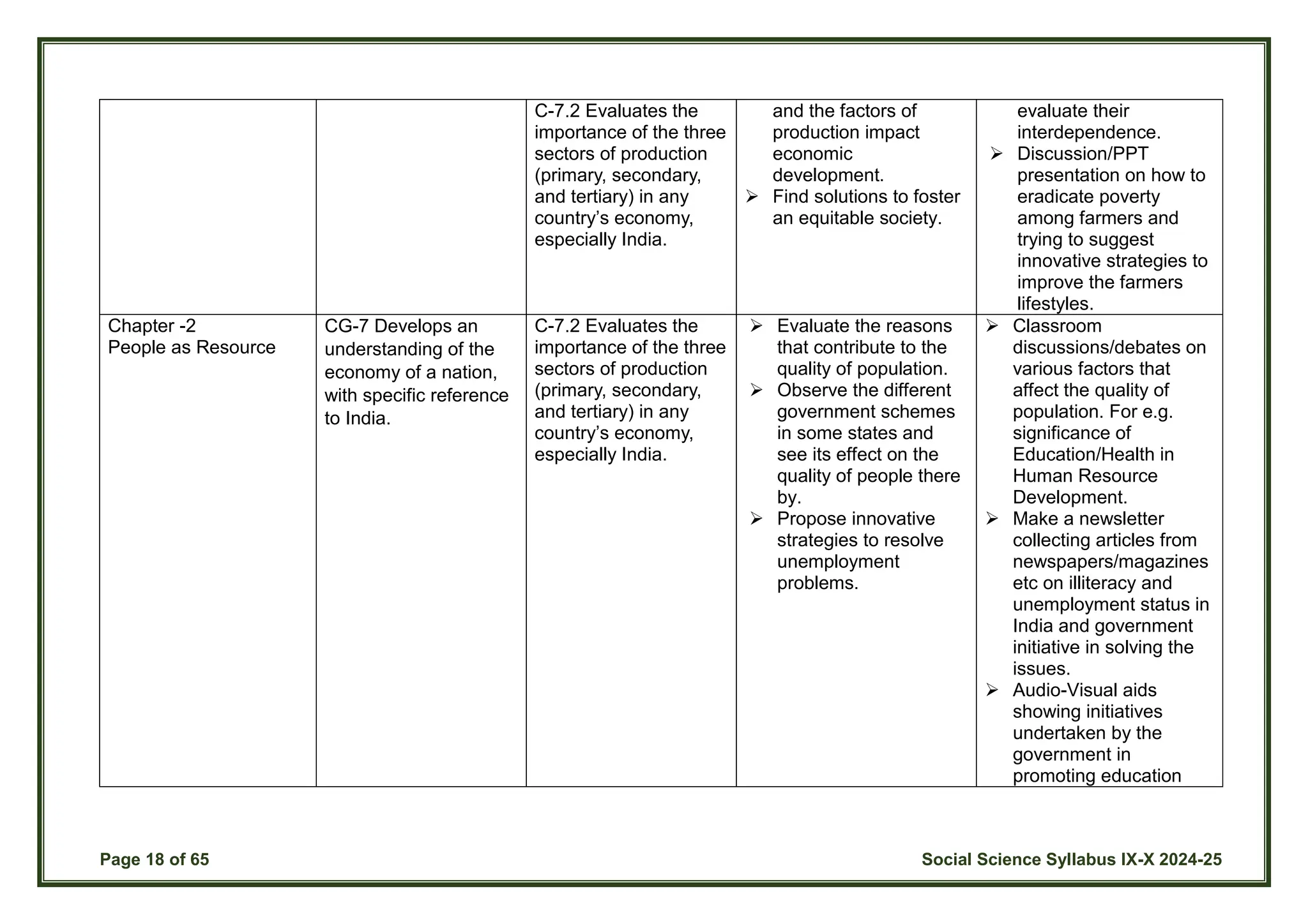 Page 18 of 65 Social Science Syllabus IX-X 2024-25
C-7.2 Evaluates the
importance of the three
sectors of production
(primary, secondary,
and tertiary) in any
country’s economy,
especially India.
and the factors of
production impact
economic
development.
 Find solutions to foster
an equitable society.
evaluate their
interdependence.
 Discussion/PPT
presentation on how to
eradicate poverty
among farmers and
trying to suggest
innovative strategies to
improve the farmers
lifestyles.
Chapter -2
People as Resource
CG-7 Develops an
understanding of the
economy of a nation,
with specific reference
to India.
C-7.2 Evaluates the
importance of the three
sectors of production
(primary, secondary,
and tertiary) in any
country’s economy,
especially India.
 Evaluate the reasons
that contribute to the
quality of population.
 Observe the different
government schemes
in some states and
see its effect on the
quality of people there
by.
 Propose innovative
strategies to resolve
unemployment
problems.
 Classroom
discussions/debates on
various factors that
affect the quality of
population. For e.g.
significance of
Education/Health in
Human Resource
Development.
 Make a newsletter
collecting articles from
newspapers/magazines
etc on illiteracy and
unemployment status in
India and government
initiative in solving the
issues.
 Audio-Visual aids
showing initiatives
undertaken by the
government in
promoting education
 