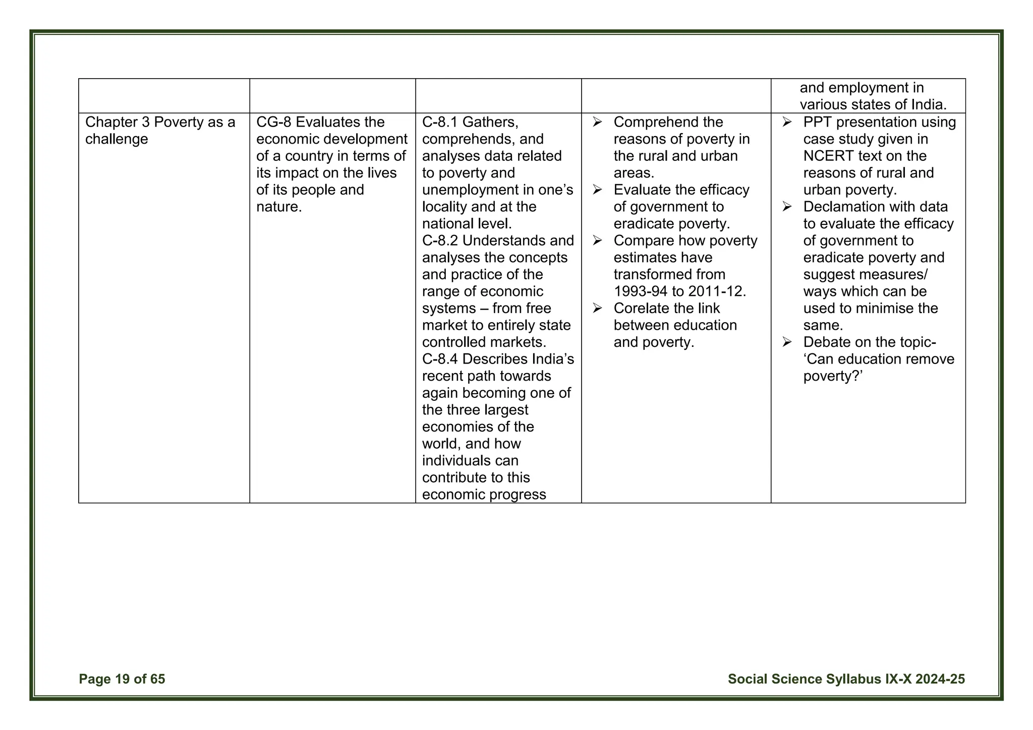 Page 19 of 65 Social Science Syllabus IX-X 2024-25
and employment in
various states of India.
Chapter 3 Poverty as a
challenge
CG-8 Evaluates the
economic development
of a country in terms of
its impact on the lives
of its people and
nature.
C-8.1 Gathers,
comprehends, and
analyses data related
to poverty and
unemployment in one’s
locality and at the
national level.
C-8.2 Understands and
analyses the concepts
and practice of the
range of economic
systems – from free
market to entirely state
controlled markets.
C-8.4 Describes India’s
recent path towards
again becoming one of
the three largest
economies of the
world, and how
individuals can
contribute to this
economic progress
 Comprehend the
reasons of poverty in
the rural and urban
areas.
 Evaluate the efficacy
of government to
eradicate poverty.
 Compare how poverty
estimates have
transformed from
1993-94 to 2011-12.
 Corelate the link
between education
and poverty.
 PPT presentation using
case study given in
NCERT text on the
reasons of rural and
urban poverty.
 Declamation with data
to evaluate the efficacy
of government to
eradicate poverty and
suggest measures/
ways which can be
used to minimise the
same.
 Debate on the topic-
‘Can education remove
poverty?’
 