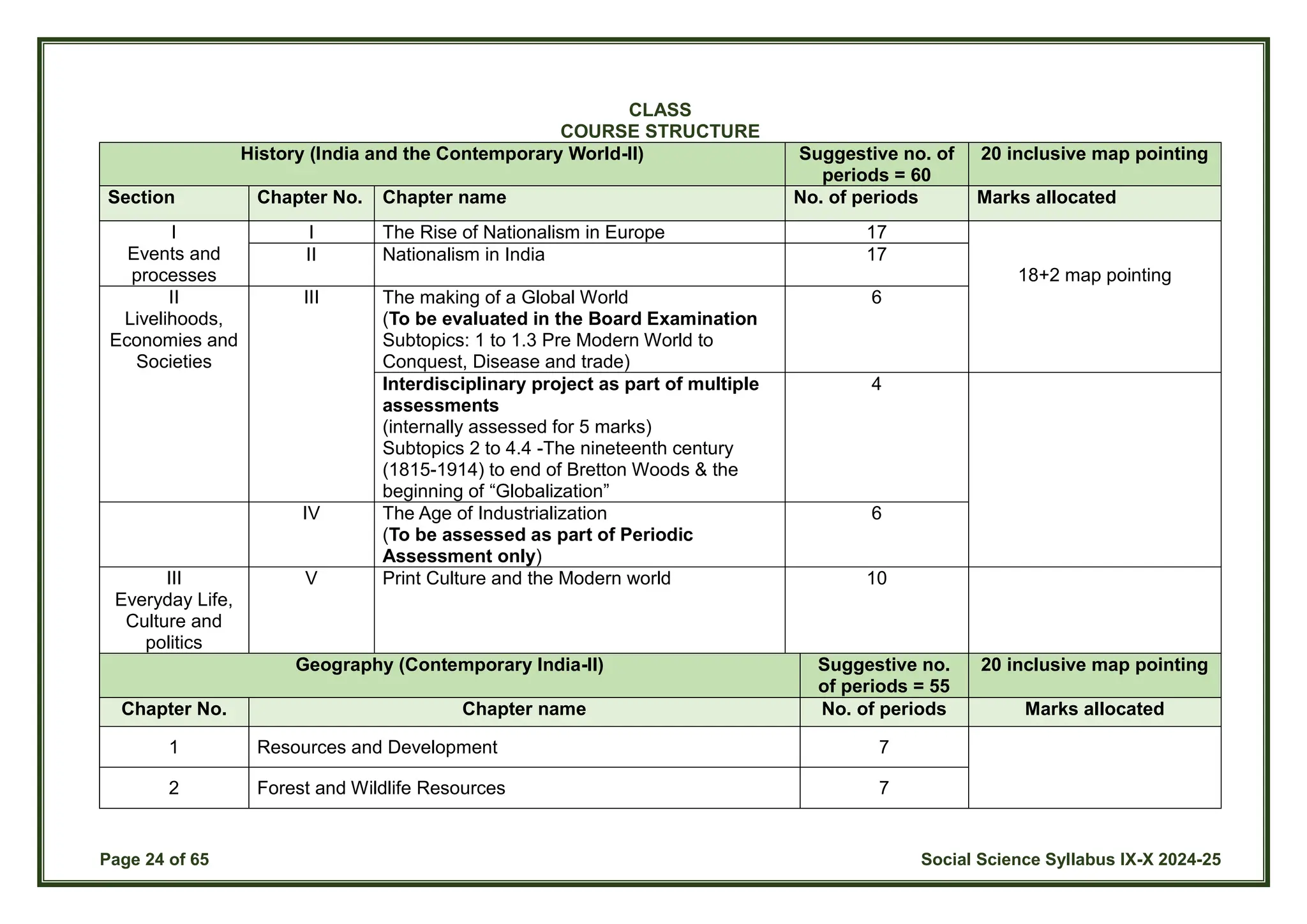 Page 24 of 65 Social Science Syllabus IX-X 2024-25
CLASS
COURSE STRUCTURE
History (India and the Contemporary World-II) Suggestive no. of
periods = 60
20 inclusive map pointing
Section Chapter No. Chapter name No. of periods Marks allocated
I
Events and
processes
I The Rise of Nationalism in Europe 17
18+2 map pointing
II Nationalism in India 17
II
Livelihoods,
Economies and
Societies
III The making of a Global World
(To be evaluated in the Board Examination
Subtopics: 1 to 1.3 Pre Modern World to
Conquest, Disease and trade)
6
Interdisciplinary project as part of multiple
assessments
(internally assessed for 5 marks)
Subtopics 2 to 4.4 -The nineteenth century
(1815-1914) to end of Bretton Woods & the
beginning of “Globalization”
4
IV The Age of Industrialization
(To be assessed as part of Periodic
Assessment only)
6
III
Everyday Life,
Culture and
politics
V Print Culture and the Modern world 10
Geography (Contemporary India-II) Suggestive no.
of periods = 55
20 inclusive map pointing
Chapter No. Chapter name No. of periods Marks allocated
1 Resources and Development 7
2 Forest and Wildlife Resources 7
 