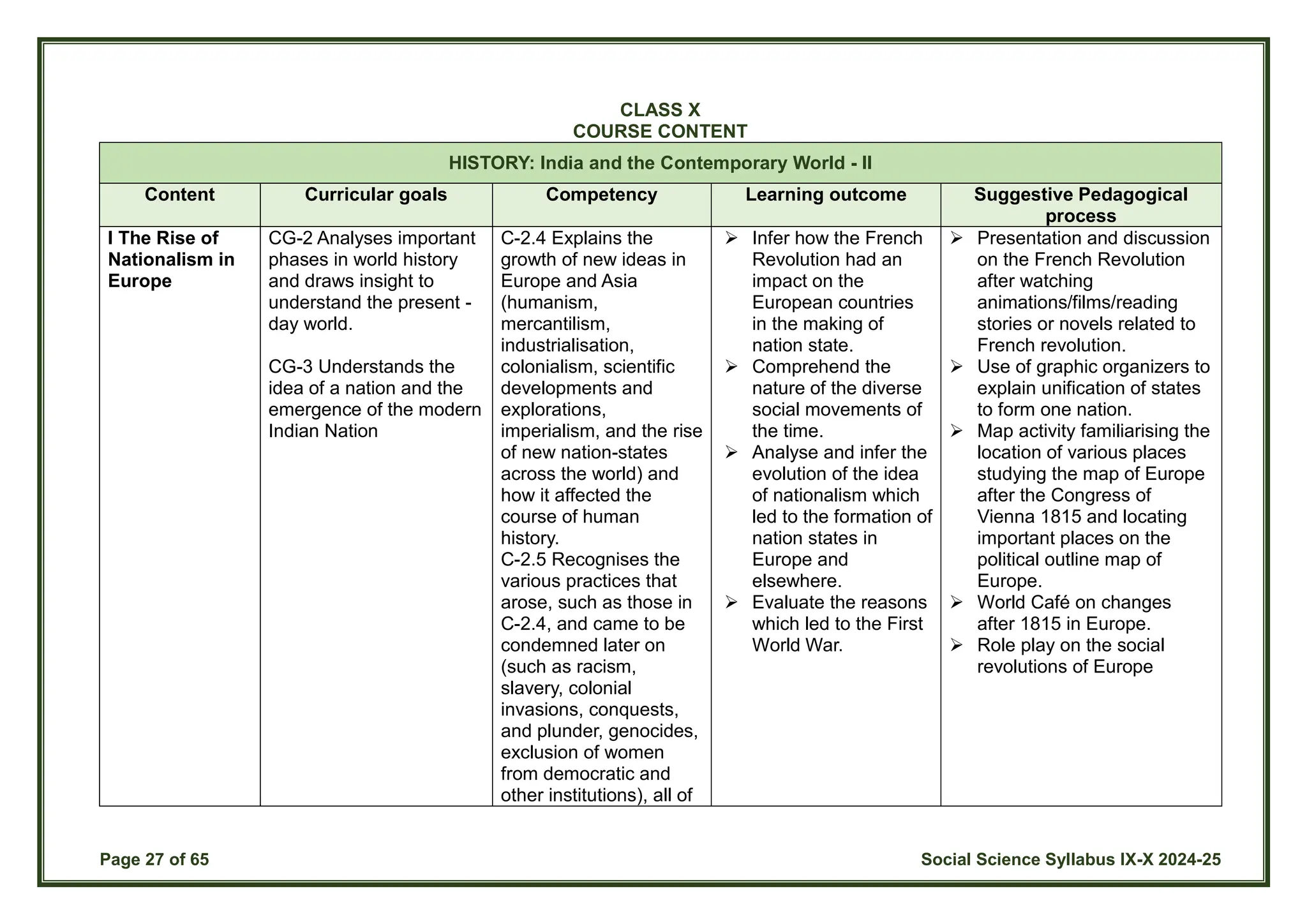 Page 27 of 65 Social Science Syllabus IX-X 2024-25
CLASS X
COURSE CONTENT
HISTORY: India and the Contemporary World - II
Content Curricular goals Competency Learning outcome Suggestive Pedagogical
process
I The Rise of
Nationalism in
Europe
CG-2 Analyses important
phases in world history
and draws insight to
understand the present -
day world.
CG-3 Understands the
idea of a nation and the
emergence of the modern
Indian Nation
C-2.4 Explains the
growth of new ideas in
Europe and Asia
(humanism,
mercantilism,
industrialisation,
colonialism, scientific
developments and
explorations,
imperialism, and the rise
of new nation-states
across the world) and
how it affected the
course of human
history.
C-2.5 Recognises the
various practices that
arose, such as those in
C-2.4, and came to be
condemned later on
(such as racism,
slavery, colonial
invasions, conquests,
and plunder, genocides,
exclusion of women
from democratic and
other institutions), all of
 Infer how the French
Revolution had an
impact on the
European countries
in the making of
nation state.
 Comprehend the
nature of the diverse
social movements of
the time.
 Analyse and infer the
evolution of the idea
of nationalism which
led to the formation of
nation states in
Europe and
elsewhere.
 Evaluate the reasons
which led to the First
World War.
 Presentation and discussion
on the French Revolution
after watching
animations/films/reading
stories or novels related to
French revolution.
 Use of graphic organizers to
explain unification of states
to form one nation.
 Map activity familiarising the
location of various places
studying the map of Europe
after the Congress of
Vienna 1815 and locating
important places on the
political outline map of
Europe.
 World Café on changes
after 1815 in Europe.
 Role play on the social
revolutions of Europe
 