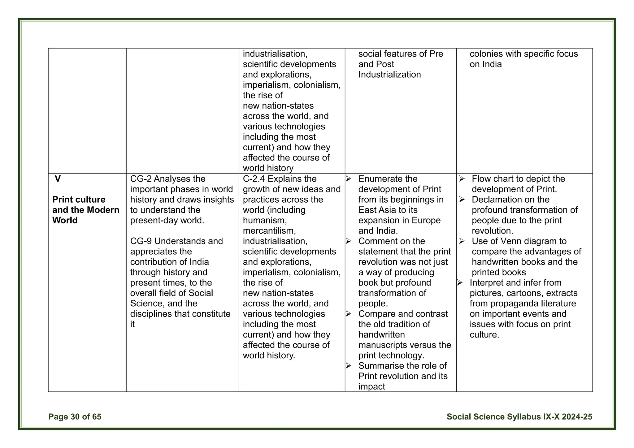 Page 30 of 65 Social Science Syllabus IX-X 2024-25
industrialisation,
scientific developments
and explorations,
imperialism, colonialism,
the rise of
new nation-states
across the world, and
various technologies
including the most
current) and how they
affected the course of
world history
social features of Pre
and Post
Industrialization
colonies with specific focus
on India
V
Print culture
and the Modern
World
CG-2 Analyses the
important phases in world
history and draws insights
to understand the
present-day world.
CG-9 Understands and
appreciates the
contribution of India
through history and
present times, to the
overall field of Social
Science, and the
disciplines that constitute
it
C-2.4 Explains the
growth of new ideas and
practices across the
world (including
humanism,
mercantilism,
industrialisation,
scientific developments
and explorations,
imperialism, colonialism,
the rise of
new nation-states
across the world, and
various technologies
including the most
current) and how they
affected the course of
world history.
 Enumerate the
development of Print
from its beginnings in
East Asia to its
expansion in Europe
and India.
 Comment on the
statement that the print
revolution was not just
a way of producing
book but profound
transformation of
people.
 Compare and contrast
the old tradition of
handwritten
manuscripts versus the
print technology.
 Summarise the role of
Print revolution and its
impact
 Flow chart to depict the
development of Print.
 Declamation on the
profound transformation of
people due to the print
revolution.
 Use of Venn diagram to
compare the advantages of
handwritten books and the
printed books
 Interpret and infer from
pictures, cartoons, extracts
from propaganda literature
on important events and
issues with focus on print
culture.
 
