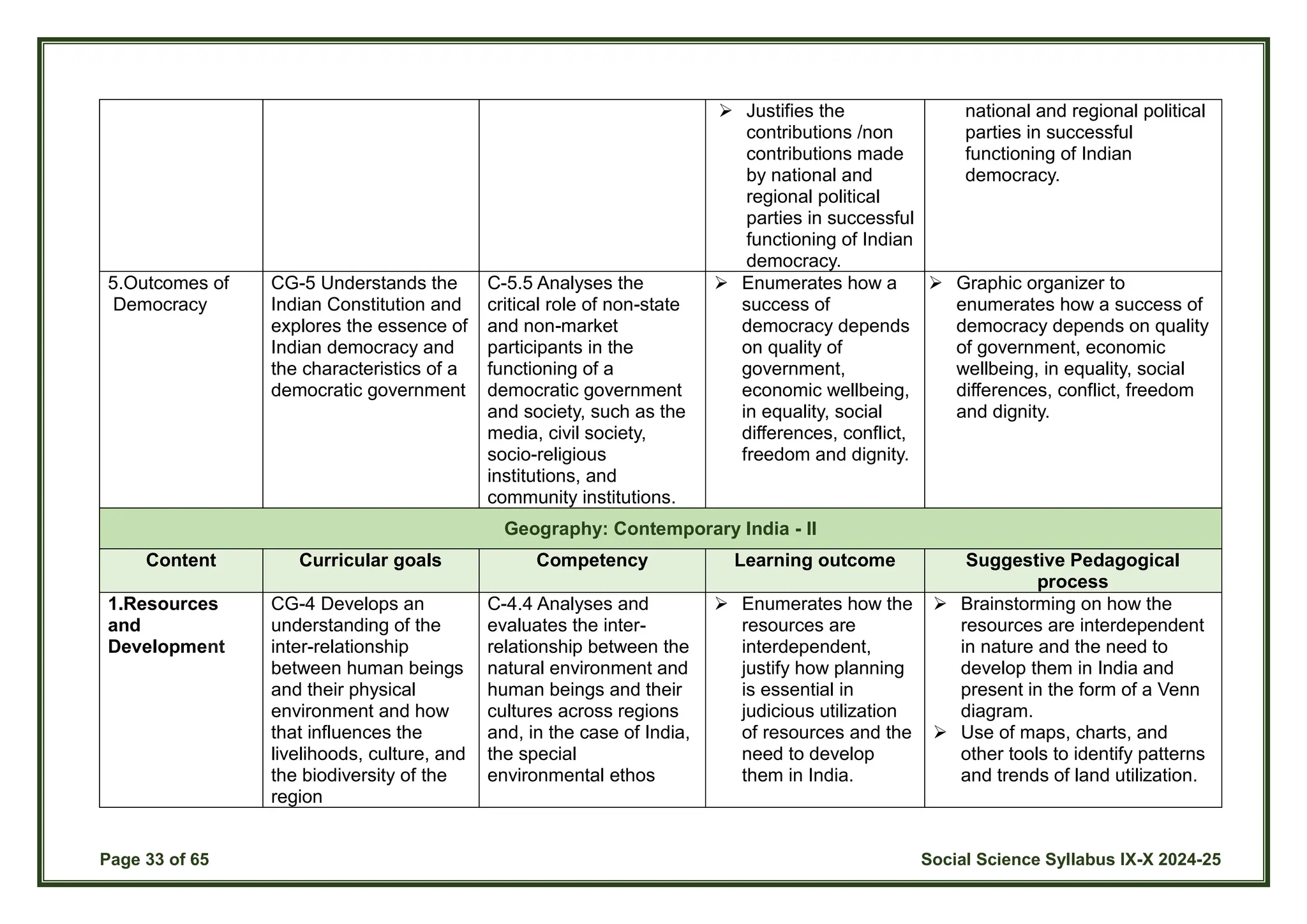 Page 33 of 65 Social Science Syllabus IX-X 2024-25
 Justifies the
contributions /non
contributions made
by national and
regional political
parties in successful
functioning of Indian
democracy.
national and regional political
parties in successful
functioning of Indian
democracy.
5.Outcomes of
Democracy
CG-5 Understands the
Indian Constitution and
explores the essence of
Indian democracy and
the characteristics of a
democratic government
C-5.5 Analyses the
critical role of non-state
and non-market
participants in the
functioning of a
democratic government
and society, such as the
media, civil society,
socio-religious
institutions, and
community institutions.
 Enumerates how a
success of
democracy depends
on quality of
government,
economic wellbeing,
in equality, social
differences, conflict,
freedom and dignity.
 Graphic organizer to
enumerates how a success of
democracy depends on quality
of government, economic
wellbeing, in equality, social
differences, conflict, freedom
and dignity.
Geography: Contemporary India - II
Content Curricular goals Competency Learning outcome Suggestive Pedagogical
process
1.Resources
and
Development
CG-4 Develops an
understanding of the
inter-relationship
between human beings
and their physical
environment and how
that influences the
livelihoods, culture, and
the biodiversity of the
region
C-4.4 Analyses and
evaluates the inter-
relationship between the
natural environment and
human beings and their
cultures across regions
and, in the case of India,
the special
environmental ethos
 Enumerates how the
resources are
interdependent,
justify how planning
is essential in
judicious utilization
of resources and the
need to develop
them in India.
 Brainstorming on how the
resources are interdependent
in nature and the need to
develop them in India and
present in the form of a Venn
diagram.
 Use of maps, charts, and
other tools to identify patterns
and trends of land utilization.
 