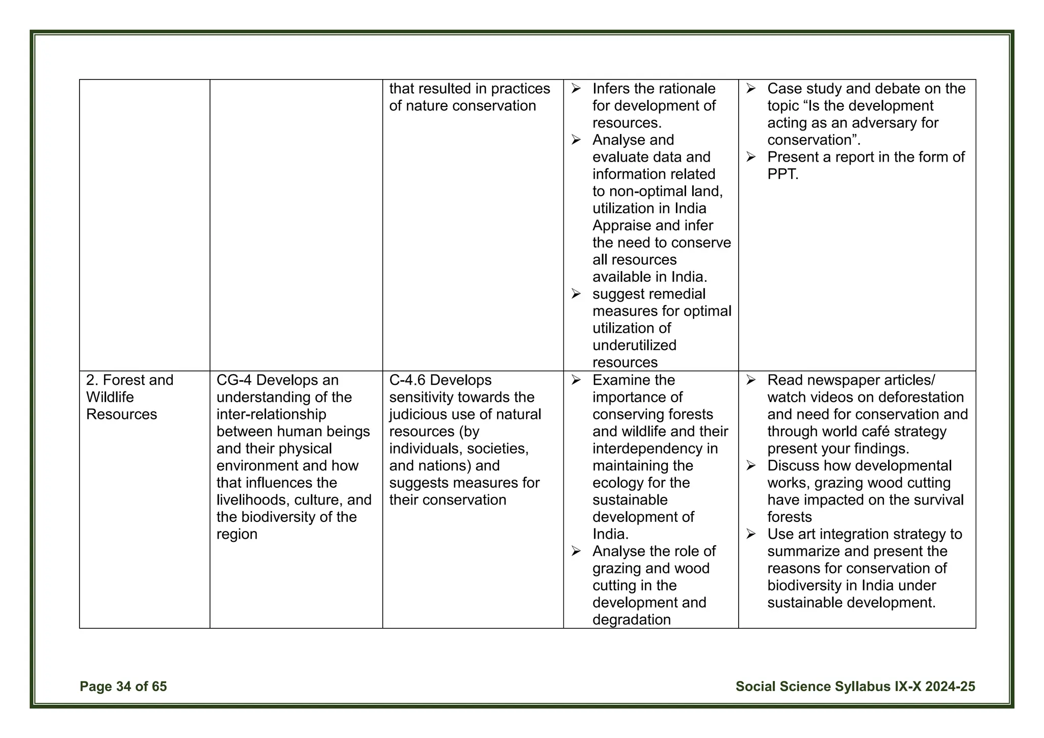 Page 34 of 65 Social Science Syllabus IX-X 2024-25
that resulted in practices
of nature conservation
 Infers the rationale
for development of
resources.
 Analyse and
evaluate data and
information related
to non-optimal land,
utilization in India
Appraise and infer
the need to conserve
all resources
available in India.
 suggest remedial
measures for optimal
utilization of
underutilized
resources
 Case study and debate on the
topic “Is the development
acting as an adversary for
conservation”.
 Present a report in the form of
PPT.
2. Forest and
Wildlife
Resources
CG-4 Develops an
understanding of the
inter-relationship
between human beings
and their physical
environment and how
that influences the
livelihoods, culture, and
the biodiversity of the
region
C-4.6 Develops
sensitivity towards the
judicious use of natural
resources (by
individuals, societies,
and nations) and
suggests measures for
their conservation
 Examine the
importance of
conserving forests
and wildlife and their
interdependency in
maintaining the
ecology for the
sustainable
development of
India.
 Analyse the role of
grazing and wood
cutting in the
development and
degradation
 Read newspaper articles/
watch videos on deforestation
and need for conservation and
through world café strategy
present your findings.
 Discuss how developmental
works, grazing wood cutting
have impacted on the survival
forests
 Use art integration strategy to
summarize and present the
reasons for conservation of
biodiversity in India under
sustainable development.
 