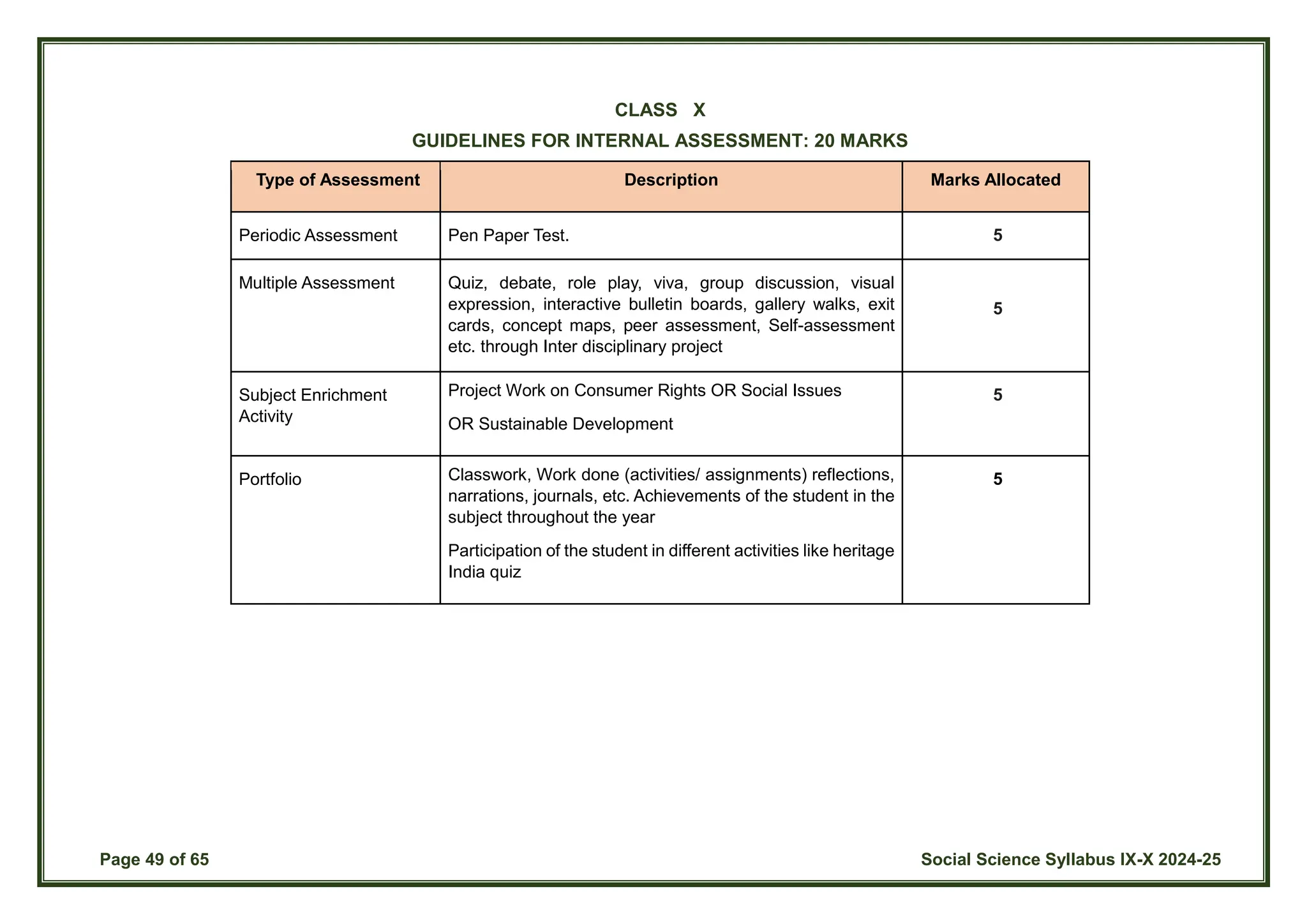 Page 49 of 65 Social Science Syllabus IX-X 2024-25
CLASS X
GUIDELINES FOR INTERNAL ASSESSMENT: 20 MARKS
Type of Assessment Description Marks Allocated
Periodic Assessment Pen Paper Test. 5
Multiple Assessment Quiz, debate, role play, viva, group discussion, visual
expression, interactive bulletin boards, gallery walks, exit
cards, concept maps, peer assessment, Self-assessment
etc. through Inter disciplinary project
5
Subject Enrichment
Activity
Project Work on Consumer Rights OR Social Issues
OR Sustainable Development
5
Portfolio Classwork, Work done (activities/ assignments) reflections,
narrations, journals, etc. Achievements of the student in the
subject throughout the year
Participation of the student in different activities like heritage
India quiz
5
 