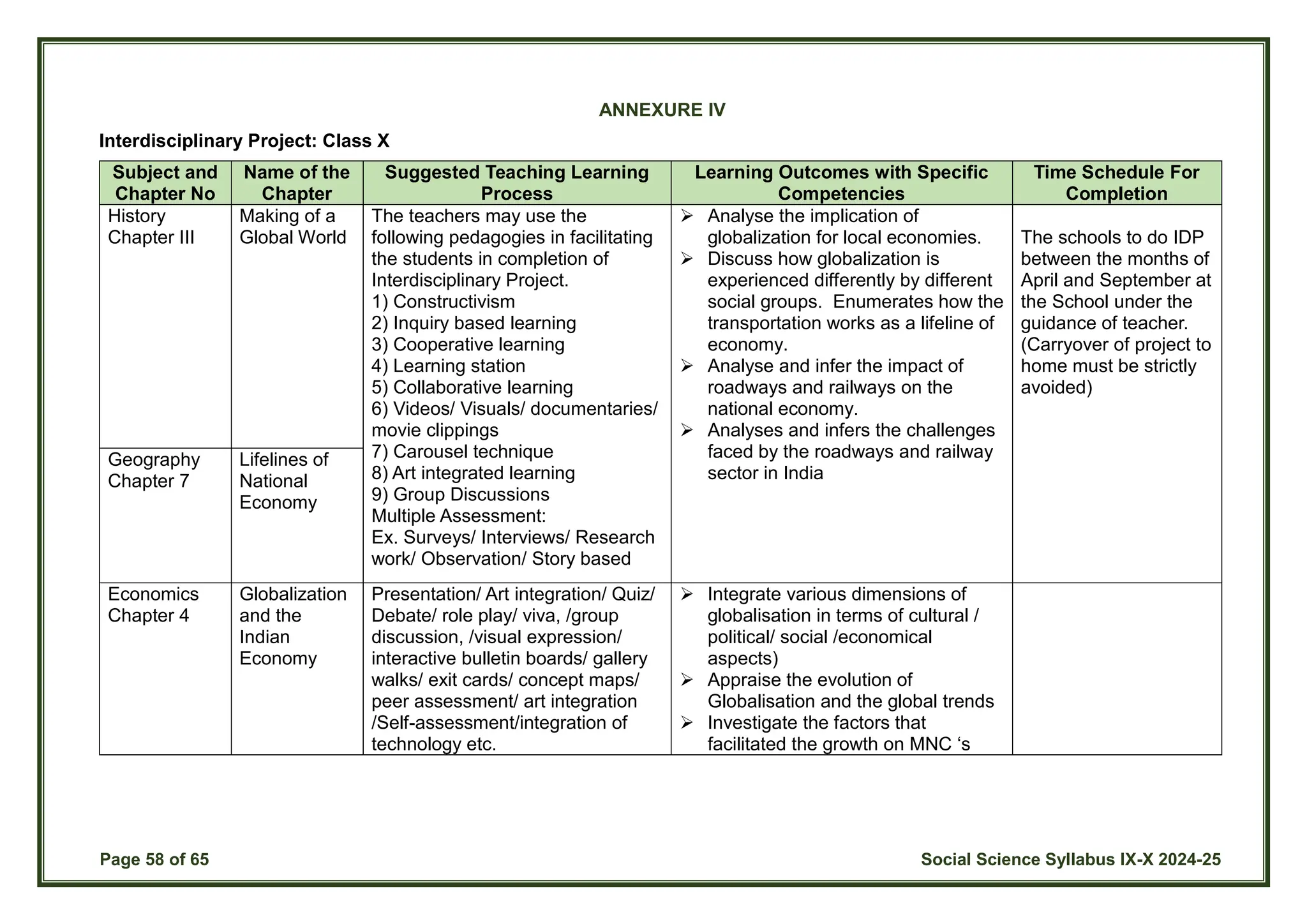 Page 58 of 65 Social Science Syllabus IX-X 2024-25
ANNEXURE IV
Interdisciplinary Project: Class X
Subject and
Chapter No
Name of the
Chapter
Suggested Teaching Learning
Process
Learning Outcomes with Specific
Competencies
Time Schedule For
Completion
History
Chapter III
Making of a
Global World
The teachers may use the
following pedagogies in facilitating
the students in completion of
Interdisciplinary Project.
1) Constructivism
2) Inquiry based learning
3) Cooperative learning
4) Learning station
5) Collaborative learning
6) Videos/ Visuals/ documentaries/
movie clippings
7) Carousel technique
8) Art integrated learning
9) Group Discussions
Multiple Assessment:
Ex. Surveys/ Interviews/ Research
work/ Observation/ Story based
 Analyse the implication of
globalization for local economies.
 Discuss how globalization is
experienced differently by different
social groups. Enumerates how the
transportation works as a lifeline of
economy.
 Analyse and infer the impact of
roadways and railways on the
national economy.
 Analyses and infers the challenges
faced by the roadways and railway
sector in India
The schools to do IDP
between the months of
April and September at
the School under the
guidance of teacher.
(Carryover of project to
home must be strictly
avoided)
Geography
Chapter 7
Lifelines of
National
Economy
Economics
Chapter 4
Globalization
and the
Indian
Economy
Presentation/ Art integration/ Quiz/
Debate/ role play/ viva, /group
discussion, /visual expression/
interactive bulletin boards/ gallery
walks/ exit cards/ concept maps/
peer assessment/ art integration
/Self-assessment/integration of
technology etc.
 Integrate various dimensions of
globalisation in terms of cultural /
political/ social /economical
aspects)
 Appraise the evolution of
Globalisation and the global trends
 Investigate the factors that
facilitated the growth on MNC ‘s
 
