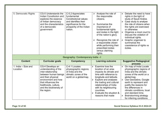 Page 14 of 65 Social Science Syllabus IX-X 2024-25
5. Democratic Rights CG-5 Understands the
Indian Constitution and
explores the essence
of Indian democracy
and the characteristics
of a democratic
government
C-5.2 Appreciates
fundamental
Constitutional values
and identifies their
significance for the
prosperity of the Indian
nation.
 Analyse the role of
the responsible
citizens.
 Summarize the
importance of
fundamental rights
and duties in the light
of the nation’s glory.
 Recognize the role of
a responsible citizen
while performing their
prescribed duties
versus claiming
rights.
 Debate the need to have
rights in the light of
study of Saudi Arabia.
 Case study to analyse
the role of citizens when
the rights are exercised
or otherwise.
 Organize a moot court to
discuss the violation of
individual rights.
 Graphic organizer to
summarize the
coexistence of rights vs
duties.
Geography: Contemporary India - I
Content Curricular goals Competency Learning outcome Suggestive Pedagogical
process
1. India – Size and
Location
CG-4 Develops an
understanding of the
inter-relationship
between human beings
and their physical
environment and how
that influences the
livelihoods, culture,
and the biodiversity of
the region.
C-4.1 Locates
physiographic regions
of India and the
climatic zones of the
world on a globe/map.
 Examine how the
location of an area
impacts its climate and
time with reference to
longitude and latitude.
 Explore and analyses
the trading and cultural
relationships of India
with its neighbouring
countries.
 Evaluate the situation &
reasons that made
 On map of India Locate
physiographic regions of
India and the climatic
zones of the world on a
globe/map.
 Use GeoGebra, Google
earth to represent and
justify the reasons for
the differences in
climatic conditions, local
and standard time.
 Brainstorming strategy
for inferring conditions
 