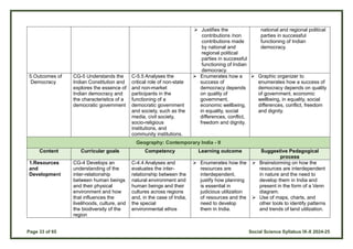 Page 33 of 65 Social Science Syllabus IX-X 2024-25
 Justifies the
contributions /non
contributions made
by national and
regional political
parties in successful
functioning of Indian
democracy.
national and regional political
parties in successful
functioning of Indian
democracy.
5.Outcomes of
Democracy
CG-5 Understands the
Indian Constitution and
explores the essence of
Indian democracy and
the characteristics of a
democratic government
C-5.5 Analyses the
critical role of non-state
and non-market
participants in the
functioning of a
democratic government
and society, such as the
media, civil society,
socio-religious
institutions, and
community institutions.
 Enumerates how a
success of
democracy depends
on quality of
government,
economic wellbeing,
in equality, social
differences, conflict,
freedom and dignity.
 Graphic organizer to
enumerates how a success of
democracy depends on quality
of government, economic
wellbeing, in equality, social
differences, conflict, freedom
and dignity.
Geography: Contemporary India - II
Content Curricular goals Competency Learning outcome Suggestive Pedagogical
process
1.Resources
and
Development
CG-4 Develops an
understanding of the
inter-relationship
between human beings
and their physical
environment and how
that influences the
livelihoods, culture, and
the biodiversity of the
region
C-4.4 Analyses and
evaluates the inter-
relationship between the
natural environment and
human beings and their
cultures across regions
and, in the case of India,
the special
environmental ethos
 Enumerates how the
resources are
interdependent,
justify how planning
is essential in
judicious utilization
of resources and the
need to develop
them in India.
 Brainstorming on how the
resources are interdependent
in nature and the need to
develop them in India and
present in the form of a Venn
diagram.
 Use of maps, charts, and
other tools to identify patterns
and trends of land utilization.
 