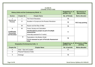 Page 5 of 65 Social Science Syllabus IX-X 2024-25
CLASS IX
COURSE STRUCTURE
History (India and the Contemporary World - I)
Suggestive no. of
periods = 60
20 inclusive of
Map pointing
Section Chapter No Chapter Name No. of Periods Marks allocated
I
Events and
Process
I The French Revolution 15
18+2 map pointing
II Socialism in Europe and the Russian Revolution
15
III Nazism and the Rise of Hitler 15
II IV Forest, Society and Colonialism
Livelihoods,
Economies
and Societies
Interdisciplinary project as part of multiple
assessments
(Internally assessed for 5 marks)
5
V Pastoralists in the Modern World
(To be assessed as part of Periodic Assessment
only)
10
Geography (Contemporary India - I)
Suggestive no. of
periods = 55
20 inclusive of Map
pointing
Chapter No Chapter Name No. of periods Marks allocated
1 India – Size and Location 17
2 Physical Features of India
3 Drainage 10
 