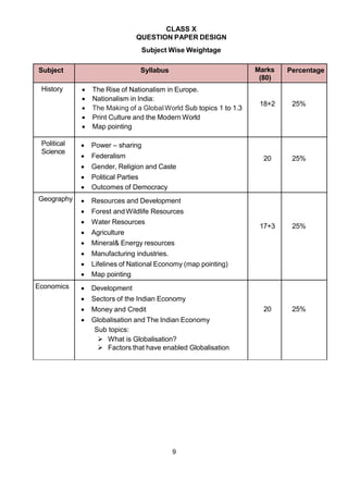 9
CLASS X
QUESTION PAPER DESIGN
Subject Wise Weightage
Subject Syllabus Marks
(80)
Percentage
History  The Rise of Nationalism in Europe.
 Nationalism in India:
 The Making of a GlobalWorld Sub topics 1 to 1.3
 Print Culture and the Modern World
 Map pointing
18+2 25%
Political
Science
 Power – sharing
 Federalism
 Gender, Religion and Caste
 Political Parties
 Outcomes of Democracy
20 25%
Geography  Resources and Development
 Forest and Wildlife Resources
 Water Resources
 Agriculture
 Mineral& Energy resources
 Manufacturing industries.
 Lifelines of National Economy (map pointing)
 Map pointing
17+3 25%
Economics  Development
 Sectors of the Indian Economy
 Money and Credit
 Globalisation and The Indian Economy
Sub topics:
 What is Globalisation?
 Factors that have enabled Globalisation
20 25%
 