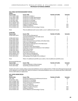 U N D E R G R A D U A T E             R E G U L A T I O N S  S Y L L A B U S E S                         2 0 0 8 –         2 0 0 9
                                             THE FACULTY OF SOCIAL SCIENCES



B.Sc. Public Sector Management Special
Level I
Course Code	            Course Title	                                                         Number of Credits	                 Semester
GT11C (GOVT 1000)	      Introduction to Politics I	                                                 3	                               I
GT12C (GOVT 1006)	      Introduction to Public Administration	                                      3	                               I
GT19B (GOVT 1005)	      Introduction to Public Policy Analysis	                                     3	                               II
SY13E (SOCI 1002)	      Introduction to Sociology	                                                  3	                                I
EC10F (ECON 1002)	      Introduction to Economics II	                                               3	                               II
MS12A (MGMT 1001) 	     Introduction to Management	                                                 3	                                I	
FD10A (FOUN 1001)	      English for Academic Purposes	                                              3	                             I  II
FD11A (FOUN 1101)	      Caribbean Civilization	                                                     3	                             I  II
FD12A (FOUN 1201)	      Science, Medicine and Technology in Society	                                3	                             I  II

PLUS: 	                      Three (3) additional Level I course credits i.e. one (1) additional Level I course

Levels II/III
Course Code	                 Course Title	                                             Number of Credits	                        Semester
GT20A (GOVT 2051)	           Human Resource Management
	                            and Industrial Relations in the Public Sector	                  3	                                        I
GT20B (GOVT 2052) 	          Public Sector Accounting	                                       3	                                       II
GT21P (GOVT 2030) 	          Project Administration	                                         3	                                       II
GT29B (GOVT 2023) 	          Issues in the Government and Politics of the West Indies	       3	                                       II
GT29D (GOVT 3018) 	          Public Sector Management	                                       3	                                        I
GT29H (GOVT 2034)	           Human Resource Management in the Public Sector	                 3	                                       II
GT37A (GOVT 3037)	           Public Administration	                                          3	                                        I
GT37B (GOVT 3062) 	          Comparative Public Administration	                              3	                                       II
GT38B (GOVT 3054)	           Introduction to International Relations in the Caribbean	       3	                                       II
GT39E (GOVT 3021)	           Public Policy Analysis	                                         3	                                        I
GT39K (GOVT 3023)	           Administrative Law I	                                           3	                                        I
MS22A (MGMT 2008)	           Organizational Behaviour	                                       3	                                        I
MS32A (MGMT 3017)	           Human Resource Management	                                      3	                                        I
EC22A (ECON 3051)	           Topics in Economic Development	                                 3	                                        I
SY23C (SOCI 2010)	           Anthropology of the Peoples of the Caribbean I	                 3	                                        I

PLUS:	                       Fifteen (15) additional Level II/III course credits i.e. five (5) additional Level II/III courses

Recommended Electives:
Course Code	                 Course Title	                                                    Number of Credits	                 Semester
GT32A (GOVT 3004)	           Scope and Methods in Political Analysis	                               3	                             I  II
SY35C (SOCI 3020)	           Social Policy and Administration III	                                  3	                               II

Students who wish to read for a Minor in International Relations and are reading the B.Sc. in Public Sector Management Special will
not be allowed to count GT38B (GOVT 3054) for the Minor in International Relations and as such should read either GT28A (GOVT
3019) or GOVT 2020 as its replacement.

B.Sc. Social Work Special
Level I
Course Code	            Course Title	                                                         Number of Credits	                 Semester
SOCI 1005	              Introductory Statistics for the Behavioural Sciences	                       3	                             I  II
PS14A (PSYC 1003)	      Introduction to Psychology	                                                 3	                               I
SW17A (SOWK 1001)	      Introduction to Social Work	                                                3	                               I
SW17B (SOWK 1003)	      Theory and Practice of Social Work I	                                       3	                               II	
SW18B (SOWK 1007)	      Law for Social Workers	                                                     3	                               II
SW19C (SOWK 1010)	      Practicum I (168 Contact Hours)	                                            3
FD10A (FOUN 1001) 	     English for Academic Purposes	                                              3	                              I  II
FD11A (FOUN 1101)	      Caribbean Civilization	                                                     3	                              I  II
FD12A (FOUN 1201)	      Science, Medicine and Technology in Society	                                3	                              I  II




                                                                                                                                             29
 