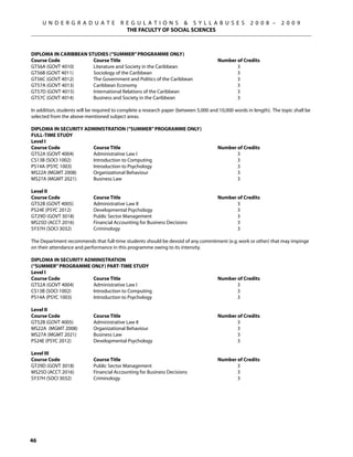 U N D E R G R A D U A T E           R E G U L A T I O N S  S Y L L A B U S E S                  2 0 0 8 –     2 0 0 9
                                           THE FACULTY OF SOCIAL SCIENCES



Diploma in Caribbean Studies (“Summer” Programme Only)
Course Code	           Course Title                        	                          Number of Credits
GT56A (GOVT 4010)	     Literature and Society in the Caribbean	                              3
GT56B (GOVT 4011)	     Sociology of the Caribbean	                                           3
GT56C (GOVT 4012)	     The Government and Politics of the Caribbean	                         3
GT57A (GOVT 4013)	     Caribbean Economy	                                                    3
GT57D (GOVT 4015)	     International Relations of the Caribbean	                             3
GT57C (GOVT 4014)	     Business and Society in the Caribbean	                                3

In addition, students will be required to complete a research paper (between 5,000 and 10,000 words in length). The topic shall be
selected from the above-mentioned subject areas.

Diploma in Security Administration (“Summer” Programme Only)
FULL-TIME STUDY
Level I
Course Code	           Course Title                	                                  Number of Credits
GT52A (GOVT 4004)	     Administrative Law I	                                                 3
CS13B (SOCI 1002)	     Introduction to Computing	                                            3
PS14A (PSYC 1003)	     Introduction to Psychology	                                           3
MS22A (MGMT 2008)	     Organizational Behaviour	                                             3
MS27A (MGMT 2021)	     Business Law	                                                         3

Level II
Course Code	                 Course Title                       	                     Number of Credits
GT52B (GOVT 4005)	           Administrative Law II	                                          3
PS24E (PSYC 2012)	           Developmental Psychology	                                       3
GT29D (GOVT 3018)	           Public Sector Management	                                       3
MS25D (ACCT 2016)	           Financial Accounting for Business Decisions	                    3
SY37H (SOCI 3032)	           Criminology	                                                    3

The Department recommends that full-time students should be devoid of any commitment (e.g. work or other) that may impinge
on their attendance and performance in this programme owing to its intensity.

Diploma in Security Administration
(“Summer” Programme Only) PART-TIME STUDY
Level I
Course Code	           Course Title                             	                     Number of Credits
GT52A (GOVT 4004)	     Administrative Law I	                                                 3
CS13B (SOCI 1002)	     Introduction to Computing	                                            3
PS14A (PSYC 1003) 	    Introduction to Psychology	                                           3

Level II
Course Code	                 Course Title                       	                     Number of Credits
GT52B (GOVT 4005)	           Administrative Law II	                                          3
MS22A (MGMT 2008)	           Organizational Behaviour	                                       3
MS27A (MGMT 2021)	           Business Law	                                                   3
PS24E (PSYC 2012)	           Developmental Psychology	                                       3

Level III
Course Code	                 Course Title                       	                     Number of Credits
GT29D (GOVT 3018)	           Public Sector Management	                                       3
MS25D (ACCT 2016)	           Financial Accounting for Business Decisions	                    3
SY37H (SOCI 3032)	           Criminology	                                                    3




46
 