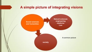 A simple picture of integrating visions
Social sciences
and humanities
Natural sciences
engineering
medicine
Law
society
A common picture
 