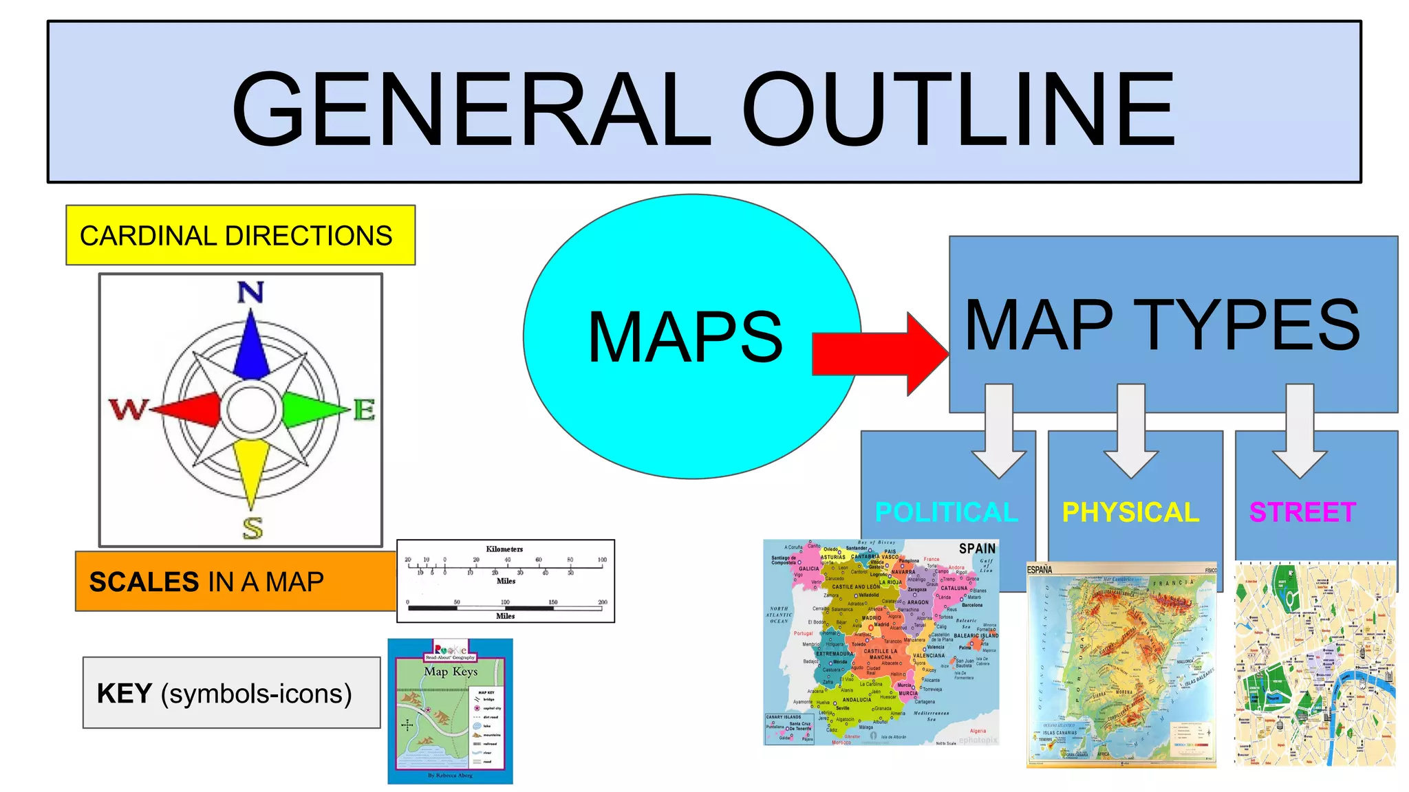 GENERAL OUTLINE
MAPS MAP TYPES
POLITICAL PHYSICAL STREET
CARDINAL DIRECTIONS
SCALES IN A MAP
KEY (symbols-icons)
 