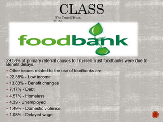 29.58% of primary referral causes to Trussell Trust foodbanks were due to
Benefit delays.
 Other issues related to the use of foodbanks are
 22.36% - Low income
 13.83% - Benefit changes
 7.17% - Debt
 4.57% - Homeless
 4.39 - Unemployed
 1.49% - Domestic violence
 1.08% - Delayed wage
(The Trusell Trust,
2015)
 