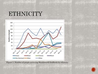 Figure 1. Number of people accessing Wandsworth foodbank by ethnicity
 