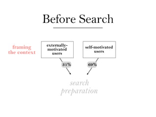 Before Search
              externally-
  framing     motivated     self-motivated
the context      users           users
...