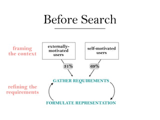 Before Search
                externally-
  framing       motivated     self-motivated
the context        users           ...