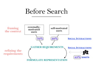 Before Search
                externally-
  framing       motivated     self-motivated
the context        users           ...