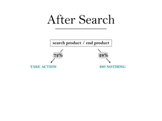 After Search
         search product / end product

         72%                   28%

TAKE ACTION                     DO...