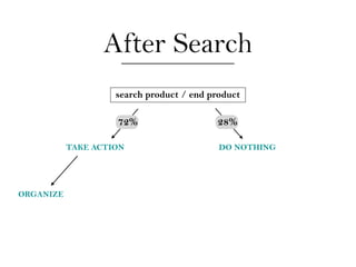 After Search
                    search product / end product

                    72%                   28%

           T...