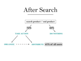 After Search
                    search product / end product

                    72%                    28%

           ...