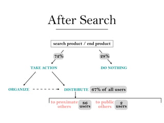 After Search
                    search product / end product

                    72%                     28%

          ...