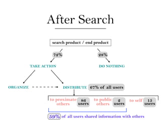 After Search
                    search product / end product

                    72%                     28%

          ...