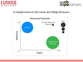 A relação entre as três canais de tráfego de busca:
 