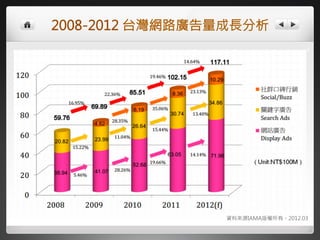 2008-2012 台灣網路廣告量成長分析
                                                   3




                                資料來源IAMA版權所有。2012.03



13年3月30⽇日星期六
 