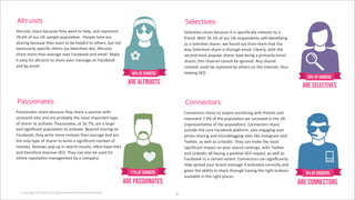 Altruists                                                                     Selectives
I,/$6+0/0'0&#$"'4"%#60"'/&"@'8#(/'/*'&",17'#()'$"1$"0"(/'                     !","%:B"0'0&#$"'4"%#60"'+/'+0'01"%+?%#,,@'$","B#(/'/*'#'
Tl;e_'*.'*6$'Z['0#21,"'1*16,#:*(;''M"*1,"'&"$"'#$"'                           .$+"();'A+/&'Se;W_'*.'*6$'Z['$"01*()"(/0'0",.-+)"(:.@+(3'
0&#$+(3'4"%#60"'/&"@'8#(/'/*'4"'&",1.6,'/*'*/&"$07'46/'(*/'                   #0'#'0","%:B"'0&#$"$7'8"'.*6()'*6/'.$*2'/&"2'/&#/'/&"'
("%"00#$+,@'01"%+?%'*/&"$0'g#0'!","%:B"0')*h;'I,/$6+0/0'                      8#@'!","%:B"0'0&#$"'+0'/&$*63&'"2#+,;'R,"#$,@7'8+/&'/&"'
0&#$"'2*$"'/&#('#B"$#3"'*B"$'i#%"4**>'#()'"2#+,;'d#>"'                        0"%*()'2*0/'1*16,#$'0&#$"$'/@1"'4"+(3'#'1$+2#$+,@'"2#+,'
+/'"#0@'.*$'#,/$6+0/0'/*'0&#$"'@*6$'2"00#3"'*('i#%"4**>'                      0&#$"$7'/&+0'%&#((",'%#((*/'4"'+3(*$");'I(@'0&#$")'
#()'4@'"2#+,;                                                                 %*(/"(/'%*6,)'4"'$"1*0/")'4@'*/&"$0'*('/&"'+(/"$("/7'/&60'
                                                                              &",1+(3'!<Q;




Passionates                                                                   Connectors
M#00+*(#/"0'0&#$"'4"%#60"'/&"@'0&#$"'#'1#00+*('8+/&'                          R*(("%/*$0'0&#$"'/*'+(01+$"'0*%+#,+=+(3'8+/&'.$+"()0'#()'
0*2"*("'",0"'#()'#$"'1$*4#4,@'/&"'2*0/'+21*$/#(/'/@1"'                        $"1$"0"(/'k;l_'*.'/&"'1*16,#:*('8"'06$B"@")'+('/&"'Z['
*.'0&#$"$'/*'#%:B#/";'M#00+*(#/"07'#/'We;k_7'#$"'#',#$3"'                     g$"1$"0"(/#:B"'*.'/&"'1*16,#:*(h;'R*(("%/*$0'0&#$"'
#()'0+3(+?%#(/'1*16,#:*('/*'#%:B#/";'V"@*()'0&#$+(3'*('                       *6/0+)"'/&"'%*$"'i#%"4**>'1,#m*$27'#,0*'"(3#3+(3'*B"$'
i#%"4**>7'/&"@'8$+/"'2*$"'$"B+"80'/&#('#B"$#3"'#()'#$"'                       1&*/*'0&#$+(3'#()'2+%$*4,*33+(3'0+/"0',+>"'`(0/#3$#2'#()'
/&"'*(,@'/@1"'*.'0&#$"$'/*'8$+/"'#'0+3(+?%#(/'(624"$'*.'                      E8+F"$7'#0'8",,'#0'N+(>")`(;'E&"@'%#('2#>"'/&"'2*0/'
$"B+"80;'O"B+"80'1*1'61'+('0"#$%&'$"06,/07'*C"('&#B"',+(>0'                   0+3(+?%#(/'+21#%/'*('@*6$'0"#$%&'$#(>+(307'8+/&'E8+F"$'
#()'/&"$".*$"'+21$*B"'!<Q;'E&"@'%#('#,0*'4"'60")'.*$'                         #()'N+(>")`('#,,'&#B+(3'#'1*0+:B"'!<Q'+21#%/7'#0'8",,'#0'
*(,+("'$"16/#:*('2#(#3"2"(/'4@'#'%*21#(@;                                     i#%"4**>'/*'#'%"$/#+('"5/"(/;'R*(("%/*$0'%#('0+3(+?%#(/,@'
                                                                              &",1'01$"#)'@*6$'4$#()'2"00#3"'+.'#%:B#/")'%*$$"%/,@'#()'
                                                                              3+B"('/&"'#4+,+/@'/*'0&#$"'/&$*63&'&#B+(3'/&"'$+3&/'46F*(0'
                                                                              #B#+,#4,"'+('/&"'$+3&/'1,#%"0;


  © Copyright 2012 Beyond. All rights reserved. Private and Con!dential
                                                                          e
 