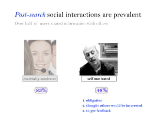Post-search social interactions are prevalent
Over half of users shared information with others




    externally-motivat...