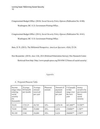 running head: Reforming Social Security
10
Congressional Budget Office. (2010). Social Security Policy Options (Publication No. 4140).
Washington, DC: U.S. Government Printing Office.
Congressional Budget Office. (2011). Social Security Policy Options (Publication No. 4141).
Washington, DC: U.S. Government Printing Office.
Bass, D. N. (2012). The Millennial Perspective. American Spectator, 45(4), 22-24.
Pew Researcher. (2014). June 12th, 2014 [Political Polarization Survey]. Pew Research Center
Retrieved from http://http://www.people-press.org/2014/06/12/future-of-social-security/
Appendix
A. Projected Phaseout Table
Income
range when
entering
social
security
(In
thousands)
Average
SS benefit
per month
Average
amount
received
per year
Phaseout
amount
Amount of
payment
reduced
per year
# of people
in that
range over
the next
year
money
saved to be
put towards
future
social
security
50-69 1725.25 20,703 10% 2,070.30 441,000** 913M**
70-89 2090 25,080 20% 5,016 238000** 1.2B**
90-109 2340 28,080 30% 8,424 306000** 2.5B**
 