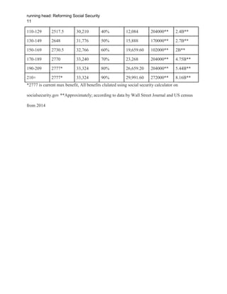 running head: Reforming Social Security
11
110-129 2517.5 30,210 40% 12,084 204000** 2.4B**
130-149 2648 31,776 50% 15,888 170000** 2.7B**
150-169 2730.5 32,766 60% 19,659.60 102000** 2B**
170-189 2770 33,240 70% 23,268 204000** 4.75B**
190-209 2777* 33,324 80% 26,659.20 204000** 5.44B**
210+ 2777* 33,324 90% 29,991.60 272000** 8.16B**
*2777 is current max benefit, All benefits clulated using social security calculator on
socialsecurity.gov **Approximately; according to data by Wall Street Journal and US census
from 2014
 