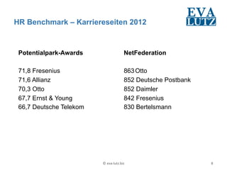 HR Benchmark – Karriereseiten 2012



 Potentialpark-Awards                         NetFederation

 71,8 Fresenius                               863 Otto
 71,6 Allianz                                 852 Deutsche Postbank
 70,3 Otto                                    852 Daimler
 67,7 Ernst & Young                           842 Fresenius
 66,7 Deutsche Telekom                        830 Bertelsmann




                         ©	
  eva-­‐lutz.biz	
                        8	
  
 
