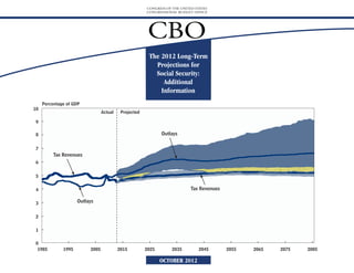 CONGRESS OF THE UNITED STATES
                                                       CONGRESSIONAL BUDGET OFFICE




                                                        CBO
                                                        The 2012 Long-Term
                                                          Projections for
                                                          Social Security:
                                                             Additional
                                                            Information
     Percentage of GDP
10
                                 Actual    Projected

9

8                                                             Outlays


7
          Tax Revenues
6


5


4                                                                           Tax Revenues

3                    Outlays


2

1

0
 1985         1995        2005            2015         2025        2035        2045        2055   2065   2075   2085

                                                              OCTOBER 2012
 