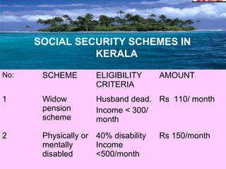 SOCIAL SECURITY SCHEMES IN
                KERALA
        SOCIAL SECURITY SCHEMES IN
                  KERALA

No:      SCHEME        ELIGIBILITY      AMOUNT
                       CRITERIA
1        Widow         Husband dead. Rs 110/ month
         pension       Income < 300/
         scheme        month

2        Physically or 40% disability   Rs 150/month
         mentally      Income
         disabled      <500/month
 