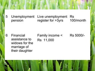 5   Unemployment Live unemployment Rs
    pension      register for >3yrs 100/month



6   Financial        Family income <   Rs 5000/-
    assistance to    Rs 11,000
    widows for the
    marriage of
    their daughter
 
