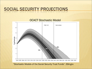 “ Stochastic Models of the Social Security Trust Funds”, SSA.gov OCACT Stochastic Model 