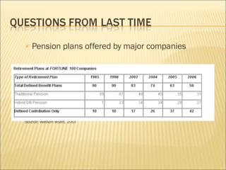 Pension plans offered by major companies Source: Watson Wyatt, 2007 