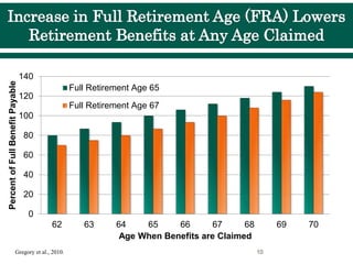 10
Gregory et al., 2010.
0
20
40
60
80
100
120
140
62 63 64 65 66 67 68 69 70
Percent
of
Full
Benefit
Payable
Age When Benefits are Claimed
Full Retirement Age 65
Full Retirement Age 67
 