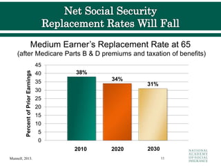 Munnell, 2013.
Medium Earner’s Replacement Rate at 65
(after Medicare Parts B & D premiums and taxation of benefits)
11
38%
34%
31%
0
5
10
15
20
25
30
35
40
45
Percent
of
Prior
Earnings
2010 2020 2030
 