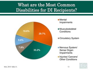 SSA, 2019: Table 21. 13
29.7%
33.2%
7.9%
9.6%
19.6%
Mental
Impairments
Musculoskeletal
Conditions
Circulatory System
Nervous System/
Sense Organ
Impairments
Injuries/ Cancers/
Other Conditions
 