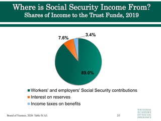 20
Board of Trustees, 2020: Table IV.A3.
89.0%
7.6%
3.4%
Workers' and employers' Social Security contributions
Interest on reserves
Income taxes on benefits
 