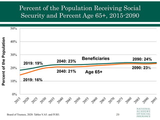 Board of Trustees, 2020: Tables V.A3. and IV.B3.
Percent of the Population Receiving Social
Security and Percent Age 65+, 2015-2090
29
0%
10%
20%
30%
40%
50%
Percent
of
the
Population
Beneficiaries
Age 65+
2019: 19%
2019: 16%
2040: 21%
2090: 24%
2090: 23%
2040: 23%
Beneficiaries
Age 65+
2019: 19%
2019: 16%
2040: 21%
2090: 24%
2090: 23%
2040: 23%
 