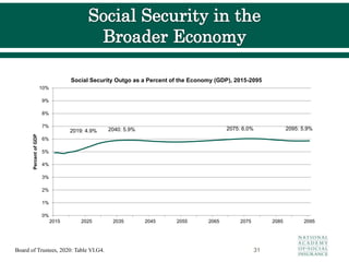 Board of Trustees, 2020: Table VI.G4. 31
0%
1%
2%
3%
4%
5%
6%
7%
8%
9%
10%
2015 2025 2035 2045 2055 2065 2075 2085 2095
Percent
of
GDP
Social Security Outgo as a Percent of the Economy (GDP), 2015-2095
2075: 6.0%
2019: 4.9% 2095: 5.9%
2040: 5.9%
 