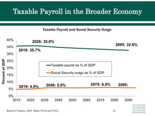 Board of Trustees, 2020: Tables VI.G4 and VI.G5. 32
0%
5%
10%
15%
20%
25%
30%
35%
40%
2015 2025 2035 2045 2055 2065 2075 2085 2095
Percent
of
GDP
Taxable payroll as % of GDP
Social Security outgo as % of GDP
2095:
Taxable Payroll and Social Security Outgo
2019: 4.9% 2040: 5.9%
2028: 35.8%
2019: 35.7%
2095: 32.6%
2075: 6.0%
 