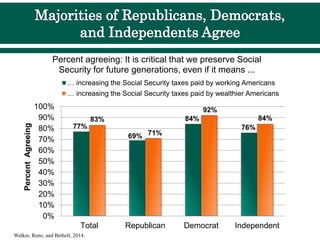 77%
69%
84%
76%
83%
71%
92%
84%
0%
10%
20%
30%
40%
50%
60%
70%
80%
90%
100%
Total Republican Democrat Independent
Percent
Agreeing
Percent agreeing: It is critical that we preserve Social
Security for future generations, even if it means ...
… increasing the Social Security taxes paid by working Americans
… increasing the Social Security taxes paid by wealthier Americans
Walker, Reno, and Bethell, 2014.
 